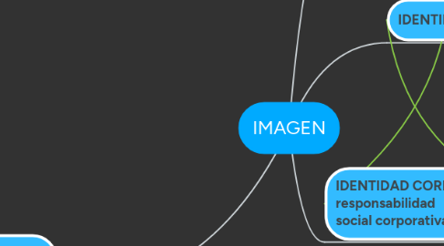 Mind Map: IMAGEN