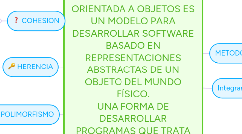 Mind Map: METODOLOGÍA ORIENTADA A OBJETOS ES UN MODELO PARA DESARROLLAR SOFTWARE BASADO EN REPRESENTACIONES ABSTRACTAS DE UN OBJETO DEL MUNDO FÍSICO. UNA FORMA DE DESARROLLAR PROGRAMAS QUE TRATA DE ENCONTRAR UNA SOLUCIÓN A ESTOS PROBLEMAS