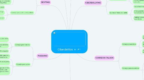 Mind Map: Ciberdelitos