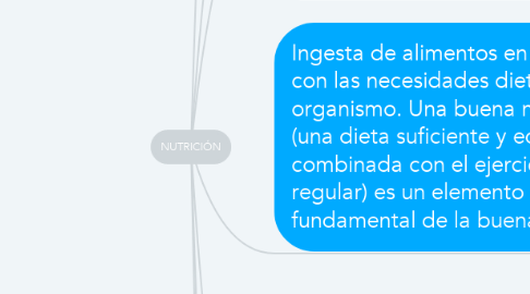 Mind Map: NUTRICIÓN