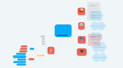 Mind Map: GLOBALIZACION