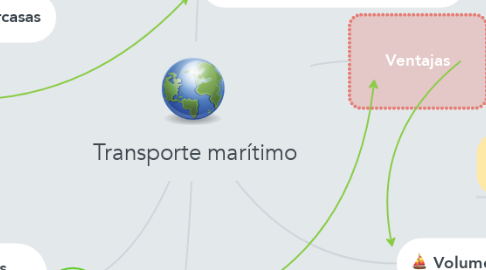 Mind Map: Transporte marítimo