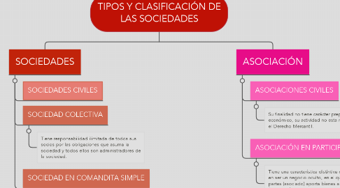 Mind Map: TIPOS Y CLASIFICACIÓN DE LAS SOCIEDADES