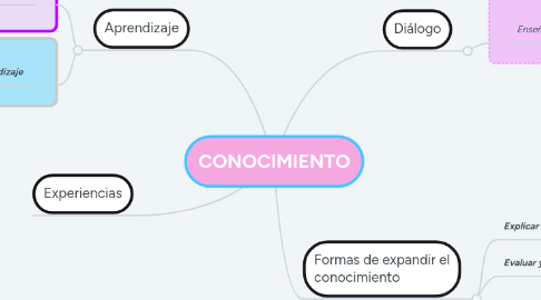 Mind Map: CONOCIMIENTO