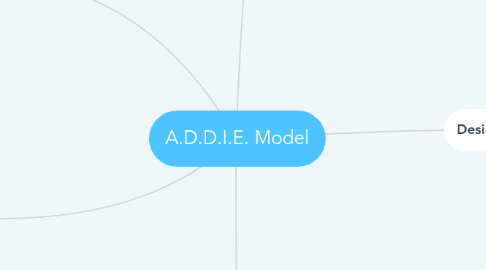 Mind Map: A.D.D.I.E. Model