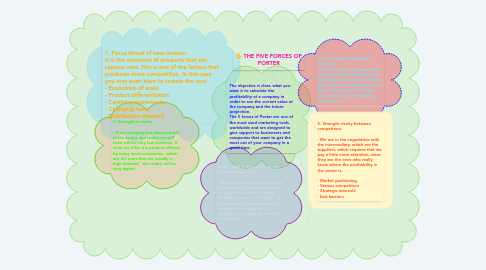 Mind Map: THE FIVE FORCES OF PORTER