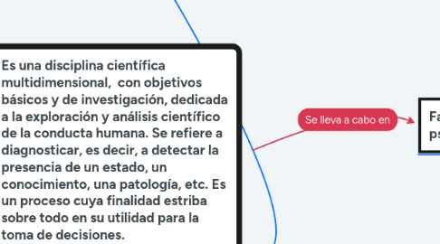 Mind Map: Evaluación psicológica