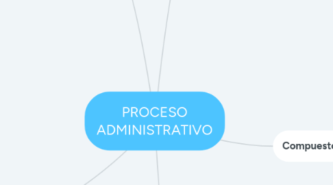Mind Map: PROCESO ADMINISTRATIVO