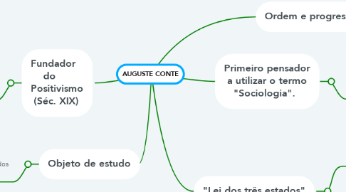 Mind Map: AUGUSTE CONTE