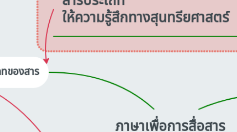 Mind Map: ภาษาเพื่อการสื่อสาร