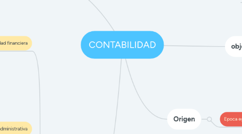 Mind Map: CONTABILIDAD