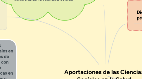 Mind Map: Aportaciones de las Ciencias Sociales en la Salud