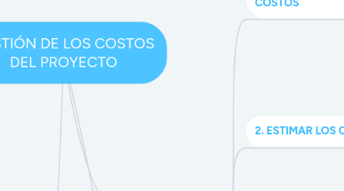 Mind Map: GESTIÓN DE LOS COSTOS DEL PROYECTO