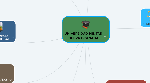 Mind Map: UNIVERSIDAD MILITAR NUEVA GRANADA