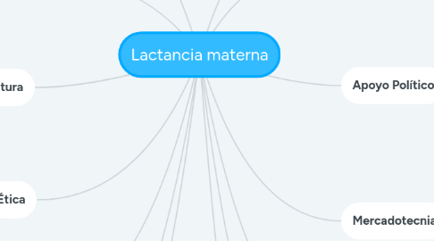 Mind Map: Lactancia materna