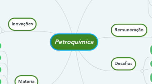 Mind Map: Petroquímica