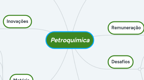 Mind Map: Petroquímica