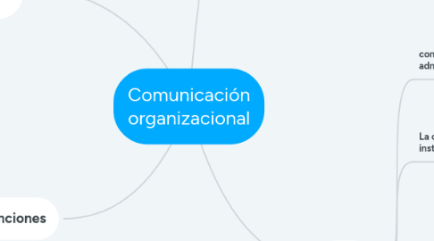 Mind Map: Comunicación organizacional