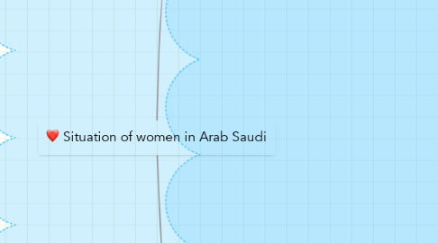 Mind Map: Situation of women in Arab Saudi