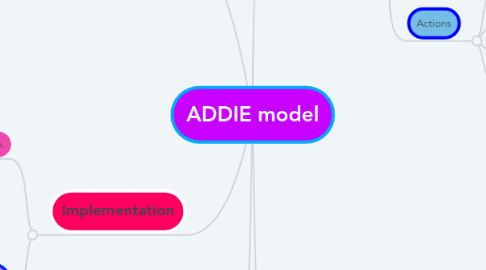 Mind Map: ADDIE model