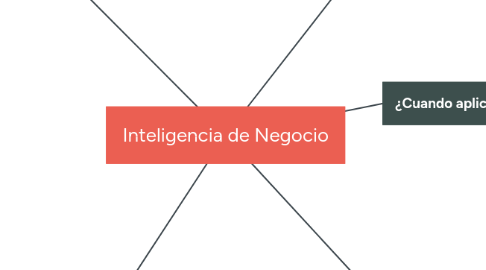 Mind Map: Inteligencia de Negocio