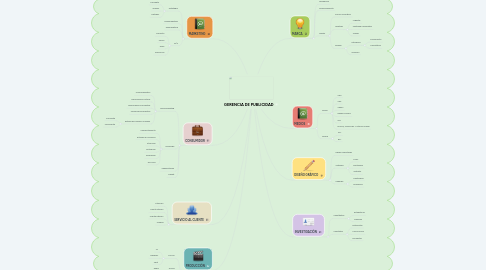 Mind Map: GERENCIA DE PUBLICIDAD