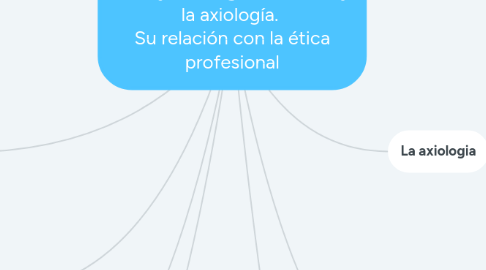 Mind Map: La Ley, la obligación moral y la axiología. Su relación con la ética profesional