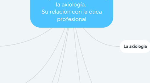 Mind Map: La Ley, la obligación moral y la axiología.  Su relación con la ética profesional