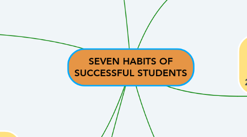 Mind Map: SEVEN HABITS OF SUCCESSFUL STUDENTS