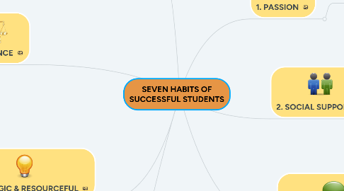 Mind Map: SEVEN HABITS OF SUCCESSFUL STUDENTS