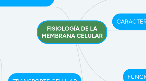 Mind Map: FISIOLOGÍA DE LA MEMBRANA CELULAR