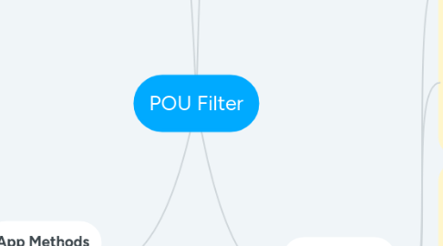 Mind Map: POU Filter
