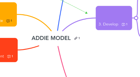 Mind Map: ADDIE MODEL