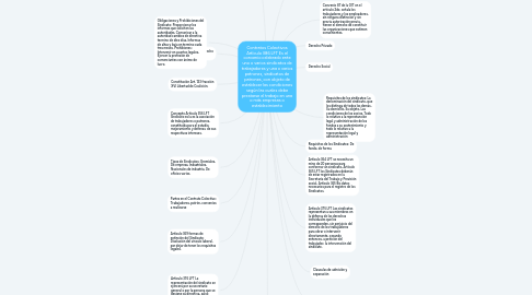 Mind Map: Contratos Colectivos Artìculo 386 LFT Es el convenio celebrado ente uno o varios sindicatos de trabajadores y una o varios patrones, sindicatos de patrones, con objeto de establecer las condiciones según las cuales debe prestarse el trabajo en una o más empresas o establecimiento