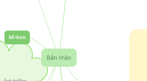 Mind Map: Bản thân