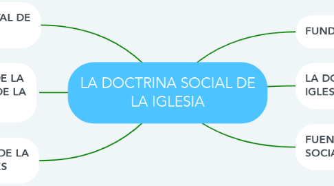 Mind Map: LA DOCTRINA SOCIAL DE LA IGLESIA