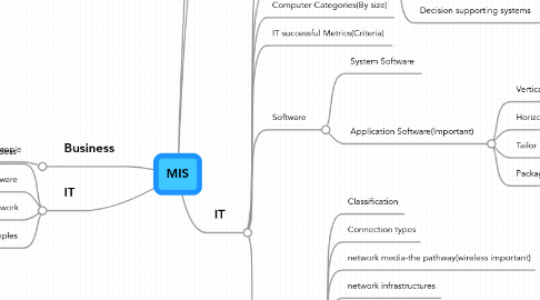 Mind Map: MIS