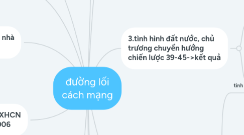 Mind Map: đường lối cách mạng