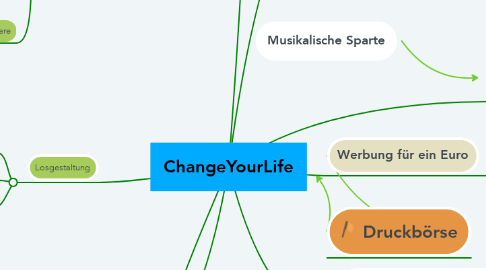 Mind Map: ChangeYourLife