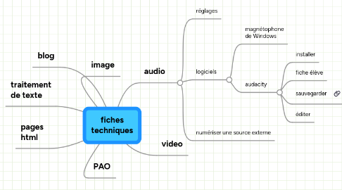 Mind Map: fiches techniques