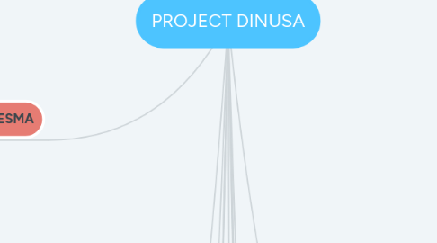 Mind Map: PROJECT DINUSA