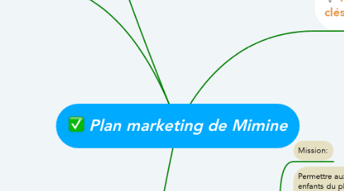 Mind Map: Plan marketing de Mimine