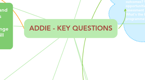 Mind Map: ADDIE - KEY QUESTIONS