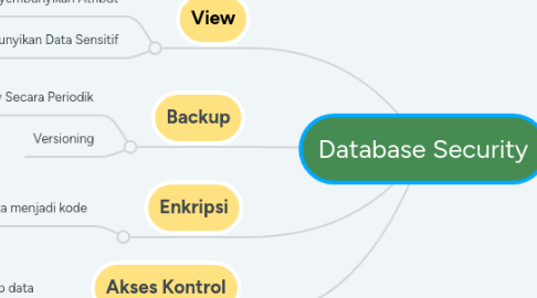 Mind Map: Database Security