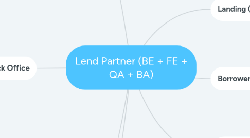 Mind Map: Lend Partner (BE + FE + QA + BA)