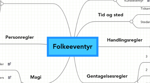 Mind Map: Folkeeventyr