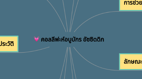 Mind Map: คอลลีฟะห์อบูบักร อัซซิดดิก