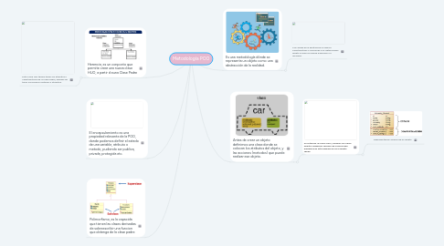 Mind Map: Metodología POO