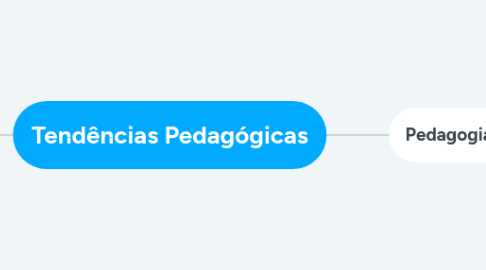 Mind Map: Tendências Pedagógicas