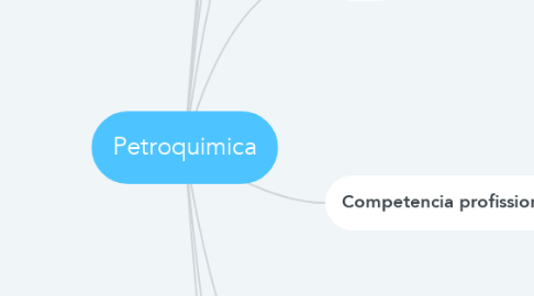 Mind Map: Petroquimica